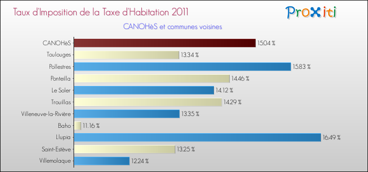 Taux d'imposition de la taxe d'habitation 2011 pour CANOHèS et les communes proches Comparaison des taux d'imposition de la taxe d'habitation 2011 pour CANOHèS et les communes voisines