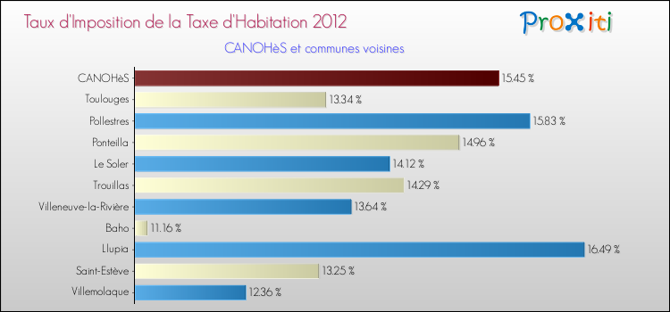 Taux d'imposition de la taxe d'habitation 2012 pour CANOHèS et les communes proches Comparaison des taux d'imposition de la taxe d'habitation 2012 pour CANOHèS et les communes voisines