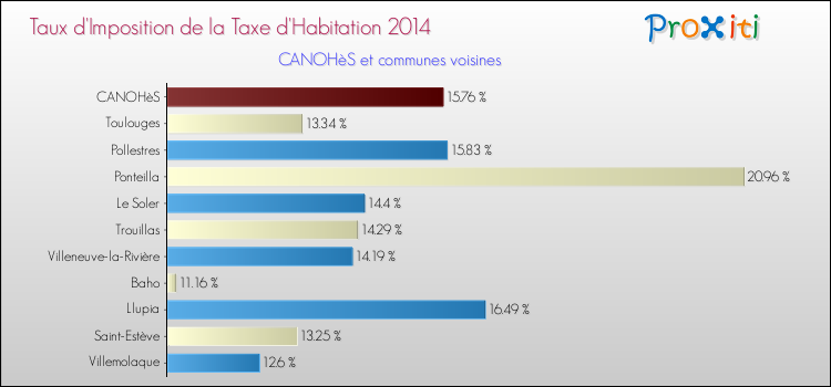 Taux d'imposition de la taxe d'habitation 2014 pour CANOHèS et les communes proches Comparaison des taux d'imposition de la taxe d'habitation 2014 pour CANOHèS et les communes voisines