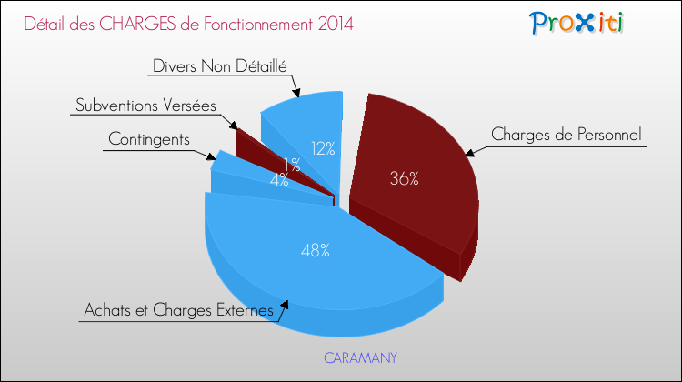 Décomposition des Charges de Fonctionnement 2014 de la commune de CARAMANY Charges de Fonctionnement 2014 pour la commune de CARAMANY
