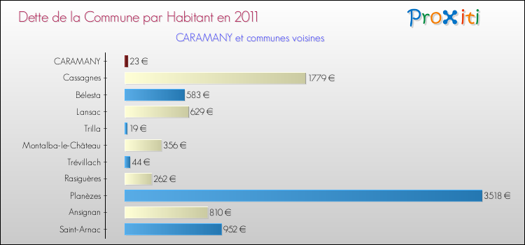 Dette par habitant de la commune en 2011 pour CARAMANY et les communes proches Comparaison de la dette par habitant de la commune en 2011 pour CARAMANY et les communes voisines