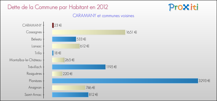 Dette par habitant de la commune en 2012 pour CARAMANY et les communes proches Comparaison de la dette par habitant de la commune en 2012 pour CARAMANY et les communes voisines