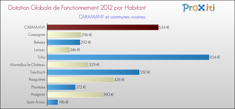 Montant des dotations globales de fonctionnement DGF par Habitant pour CARAMANY et les communes proches Comparaison des des dotations globales de fonctionnement DGF par habitant pour CARAMANY et les communes voisines
