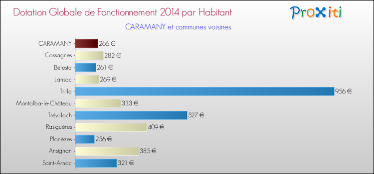 Montant des dotations globales de fonctionnement DGF par Habitant pour CARAMANY et les communes proches en 2014. Comparaison des des dotations globales de fonctionnement DGF par habitant pour CARAMANY et les communes voisines en 2014.