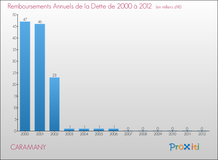 Evolution de l'annuité de la dette pour la commune de CARAMANY de 2000 à 2012 Annuités de la dette pour CARAMANY de 2000 à 2012