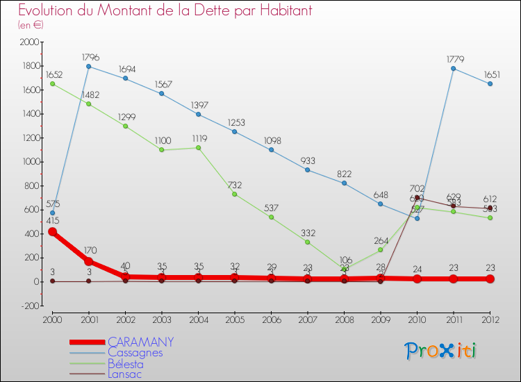 Evolution de la dette par habitant pour la commune de CARAMANY et les communes proches de 2000 à 2012 Comparaison de la dette par habitant pour CARAMANY et les communes voisines de 2000 à 2012