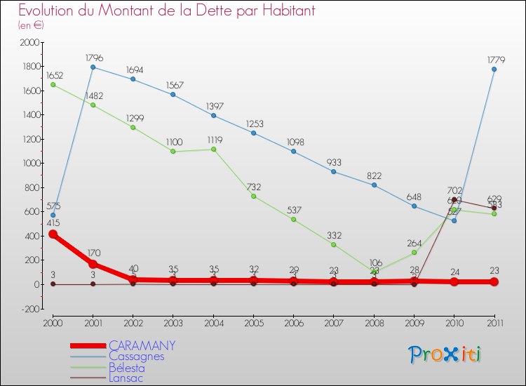 Evolution de la dette par habitant pour la commune de CARAMANY et les communes proches Comparaison de la dette par habitant pour CARAMANY et les communes voisines