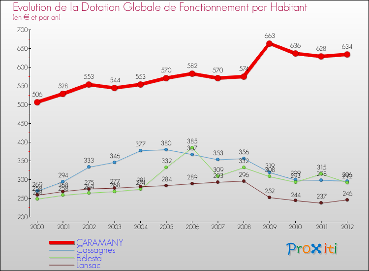 Evolution et montant de la dotation globale de fonctionnement par Habitant pour CARAMANY et les communes proches Comparaison des dotations globales de fonctionnement par habitant pour CARAMANY et les communes voisines