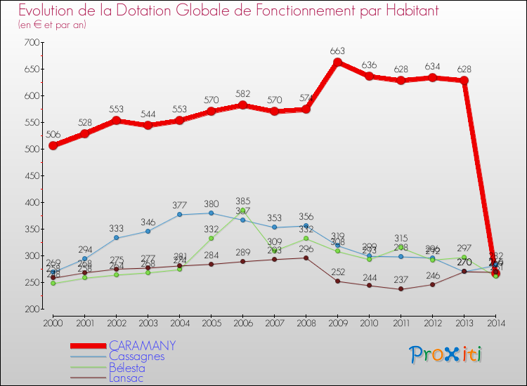 Evolution et montant de la dotation globale de fonctionnement par Habitant pour CARAMANY et les communes proches de 2000 à 2014. Comparaison des dotations globales de fonctionnement par habitant pour CARAMANY et les communes voisines de 2000 à 2014.