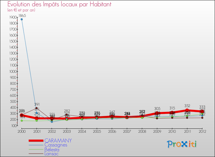 Evolution et montant des impôts locaux par Habitant pour CARAMANY et les communes proches Comparaison des impôts locaux par habitant pour CARAMANY et les communes voisines