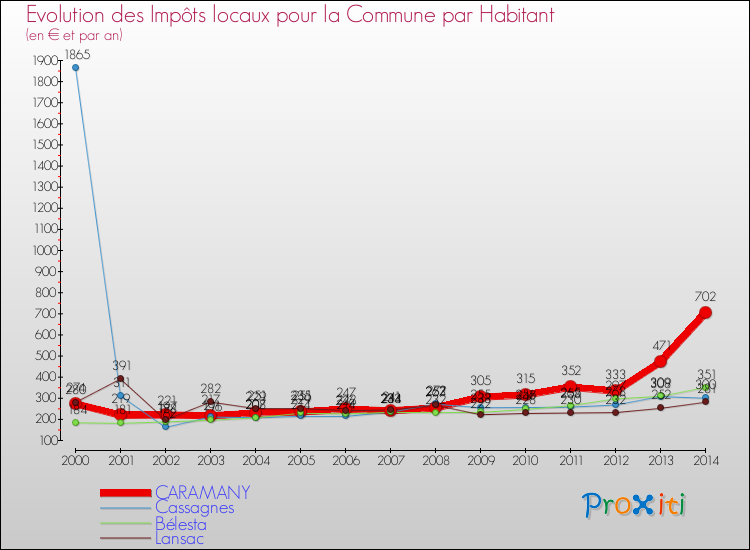 Evolution et montant des impôts locaux par Habitant pour CARAMANY et les communes proches de 2000 à 2014 Comparaison des impôts locaux par habitant pour CARAMANY et les communes voisines de 2000 à 2014