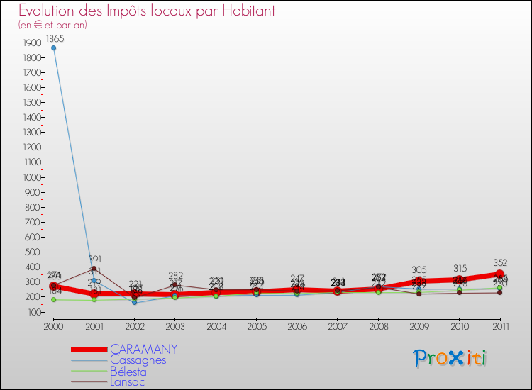 Evolution et montant des impôts locaux par Habitant pour CARAMANY et les communes proches Comparaison des impôts locaux par habitant pour CARAMANY et les communes voisines
