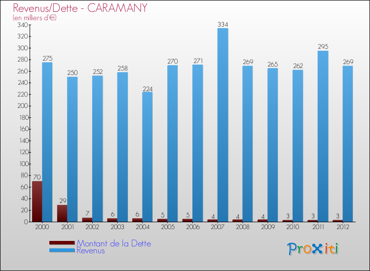 Evolution comparée de la dette et des revenus pour la commune de CARAMANY de 2000 à 2012 Comparaison de la dette et des revenus pour CARAMANY de 2000 à 2012