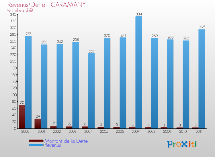Evolution comparée de la dette et des revenus pour la commune de CARAMANY de 2000 à 2011 Comparaison de la dette et des revenus pour CARAMANY de 2000 à 2011