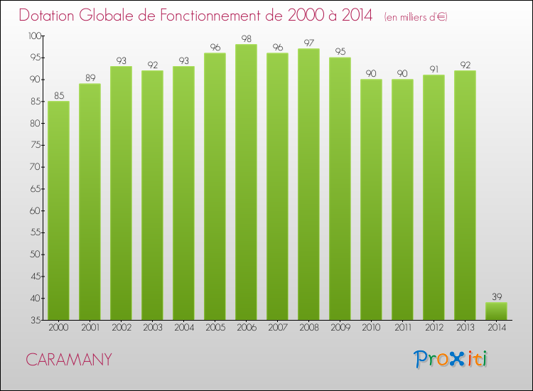 Evolution du montant de la Dotation Globale de Fonctionnement pour la commune de CARAMANY de 2000 à 2014 Evolution du montant de la Dotation Globale de Fonctionnement pour CARAMANY de 2000 à 2014