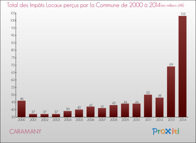 Evolution des Impôts Locaux pour la commune de CARAMANY de 2000 à 2014 Evolution des Impôts Locaux pour CARAMANY de 2000 à 2014