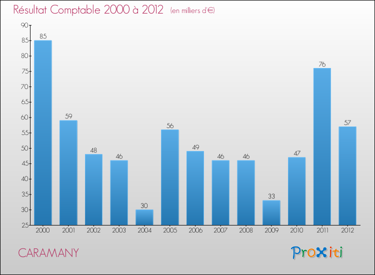 Evolution du résultat comptable pour la commune de CARAMANY de 2000 à 2012 Evolution du résultat comptable pour CARAMANY de 2000 à 2012