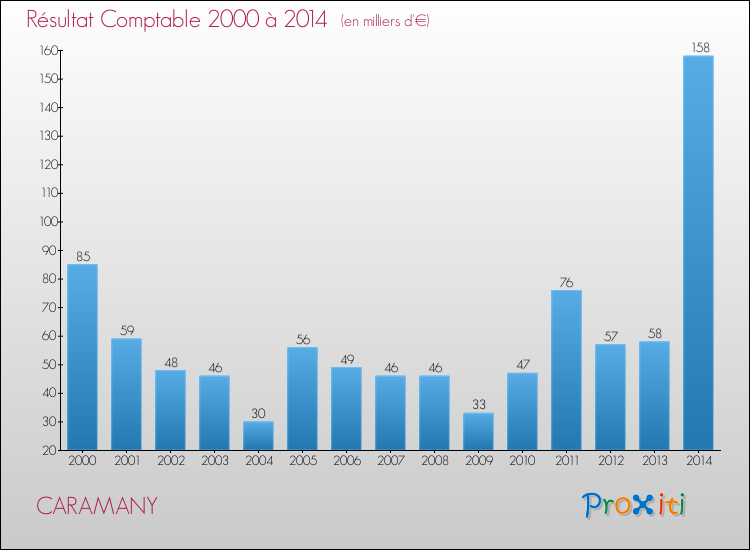 Evolution du résultat comptable pour la commune de CARAMANY de 2000 à 2014 Evolution du résultat comptable pour CARAMANY de 2000 à 2014