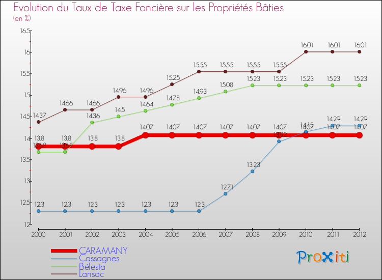 Evolution du taux de la taxe foncière sur le bati pour CARAMANY et les communes proches de 2000 à 2012 Comparaison des taux de taxe foncière sur le bati pour CARAMANY et les communes voisines de 2000 à 2012