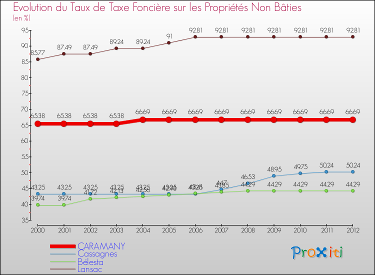 Evolution du taux de la taxe foncière sur les immeubles et terrains non batis pour CARAMANY et les communes proches de 2000 à 2012 Comparaison des taux de la taxe foncière sur les immeubles et terrains non batis pour CARAMANY et les communes voisines de 2000 à 2012
