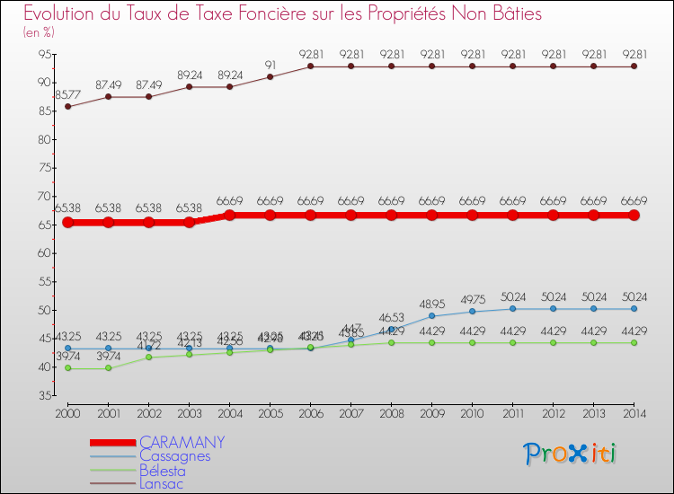 Evolution du taux de la taxe foncière sur les immeubles et terrains non batis pour CARAMANY et les communes proches de 2000 à 2014 Comparaison des taux de la taxe foncière sur les immeubles et terrains non batis pour CARAMANY et les communes voisines de 2000 à 2014