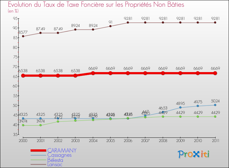Evolution du taux de la taxe foncière sur les immeubles et terrains non batis pour CARAMANY et les communes proches Comparaison des taux de la taxe foncière sur les immeubles et terrains non batis pour CARAMANY et les communes voisines