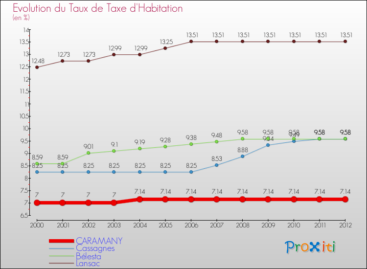 Evolution du taux de la taxe d'habitation pour CARAMANY et les communes proches Comparaison des taux de la taxe d'habitation pour CARAMANY et les communes voisines
