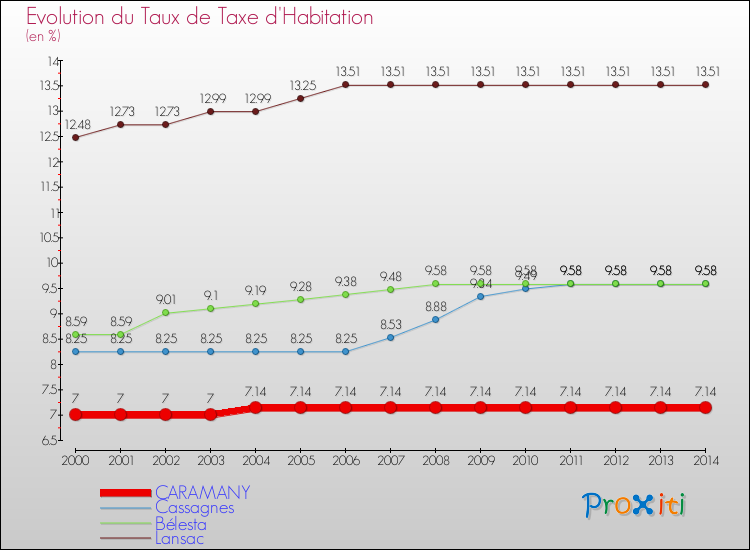 Evolution du taux de la taxe d'habitation pour CARAMANY et les communes proches de 2000 à 2014 Comparaison des taux de la taxe d'habitation pour CARAMANY et les communes voisines de 2000 à 2014