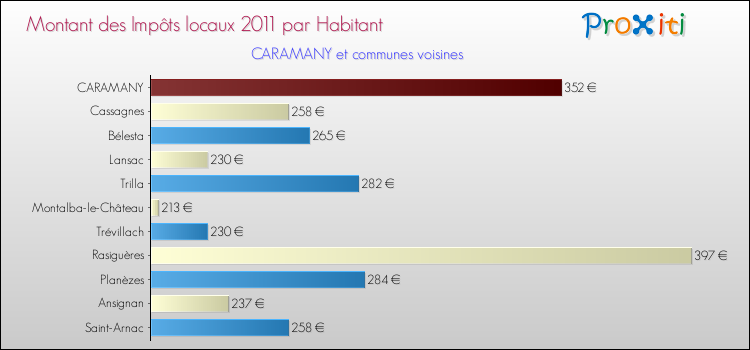 Montant des impôts locaux par Habitant pour CARAMANY et les communes proches Comparaison des impôts locaux par habitant pour CARAMANY et les communes voisines