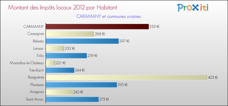 Montant des impôts locaux par Habitant pour CARAMANY et les communes proches Comparaison des impôts locaux par habitant pour CARAMANY et les communes voisines