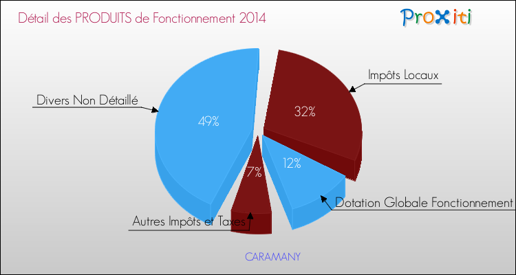 Décomposition du Budget de Fonctionnement 2014 de la commune de CARAMANY Budget de Fonctionnement 2014 pour la commune de CARAMANY