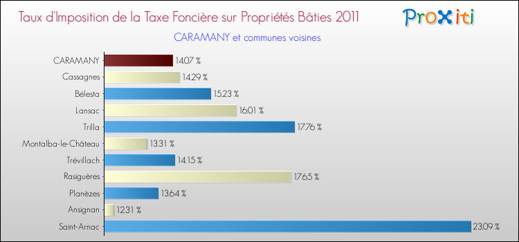 Taux d'imposition de la taxe foncière sur le bati 2011 pour CARAMANY et les communes proches Comparaison des taux d'imposition de la taxe foncière sur le bati 2011 pour CARAMANY et les communes voisines