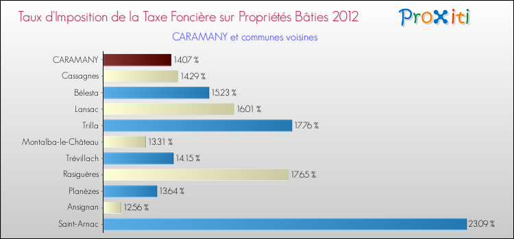 Taux d'imposition de la taxe foncière sur le bati 2012 pour CARAMANY et les communes proches Comparaison des taux d'imposition de la taxe foncière sur le bati 2012 pour CARAMANY et les communes voisines