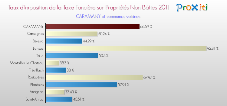 Taux d'imposition de la taxe foncière sur les immeubles et terrains non batis 2011 pour CARAMANY et les communes proches Comparaison des taux d'imposition de la taxe foncière sur les immeubles et terrains non batis 2011 pour CARAMANY et les communes voisines