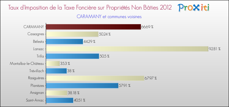 Taux d'imposition de la taxe foncière sur les immeubles et terrains non batis 2012 pour CARAMANY et les communes proches Comparaison des taux d'imposition de la taxe foncière sur les immeubles et terrains non batis 2012 pour CARAMANY et les communes voisines