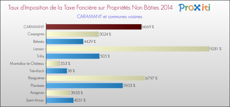 Taux d'imposition de la taxe foncière sur les immeubles et terrains non batis 2014 pour CARAMANY et les communes proches Comparaison des taux d'imposition de la taxe foncière sur les immeubles et terrains non batis 2014 pour CARAMANY et les communes voisines