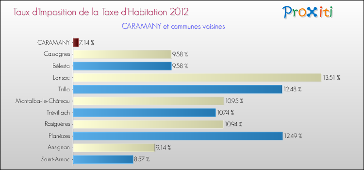 Taux d'imposition de la taxe d'habitation 2012 pour CARAMANY et les communes proches Comparaison des taux d'imposition de la taxe d'habitation 2012 pour CARAMANY et les communes voisines