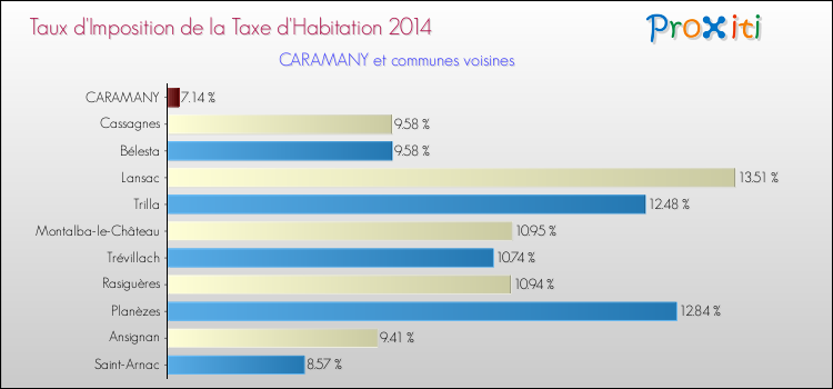 Taux d'imposition de la taxe d'habitation 2014 pour CARAMANY et les communes proches Comparaison des taux d'imposition de la taxe d'habitation 2014 pour CARAMANY et les communes voisines