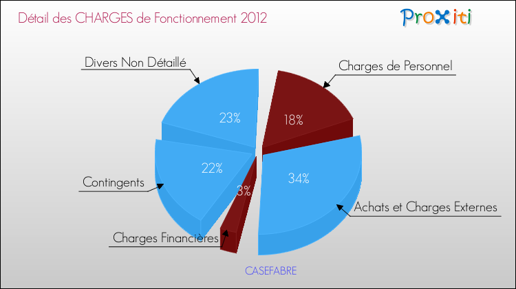Décomposition des Charges de Fonctionnement 2012 de la commune de CASEFABRE Charges de Fonctionnement 2012 pour la commune de CASEFABRE