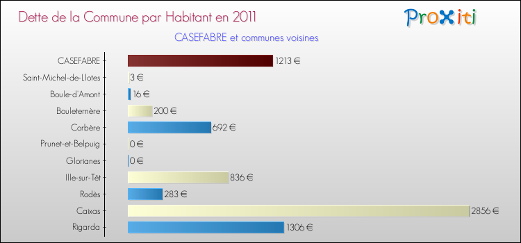 Dette par habitant de la commune en 2011 pour CASEFABRE et les communes proches Comparaison de la dette par habitant de la commune en 2011 pour CASEFABRE et les communes voisines