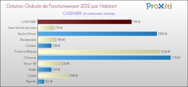 Montant des dotations globales de fonctionnement DGF par Habitant pour CASEFABRE et les communes proches Comparaison des des dotations globales de fonctionnement DGF par habitant pour CASEFABRE et les communes voisines