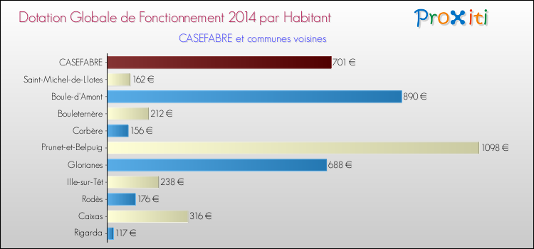 Montant des dotations globales de fonctionnement DGF par Habitant pour CASEFABRE et les communes proches en 2014. Comparaison des des dotations globales de fonctionnement DGF par habitant pour CASEFABRE et les communes voisines en 2014.