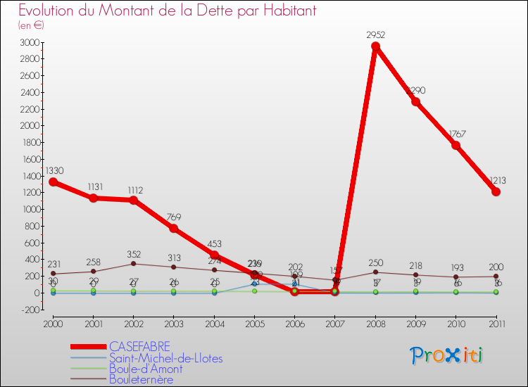 Evolution de la dette par habitant pour la commune de CASEFABRE et les communes proches Comparaison de la dette par habitant pour CASEFABRE et les communes voisines