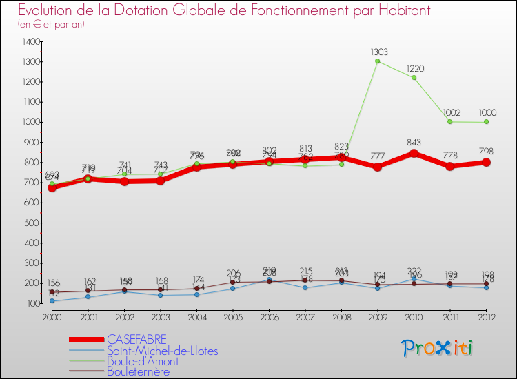 Evolution et montant de la dotation globale de fonctionnement par Habitant pour CASEFABRE et les communes proches Comparaison des dotations globales de fonctionnement par habitant pour CASEFABRE et les communes voisines
