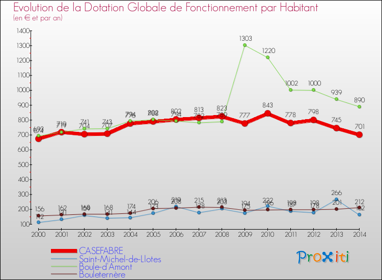 Evolution et montant de la dotation globale de fonctionnement par Habitant pour CASEFABRE et les communes proches de 2000 à 2014. Comparaison des dotations globales de fonctionnement par habitant pour CASEFABRE et les communes voisines de 2000 à 2014.