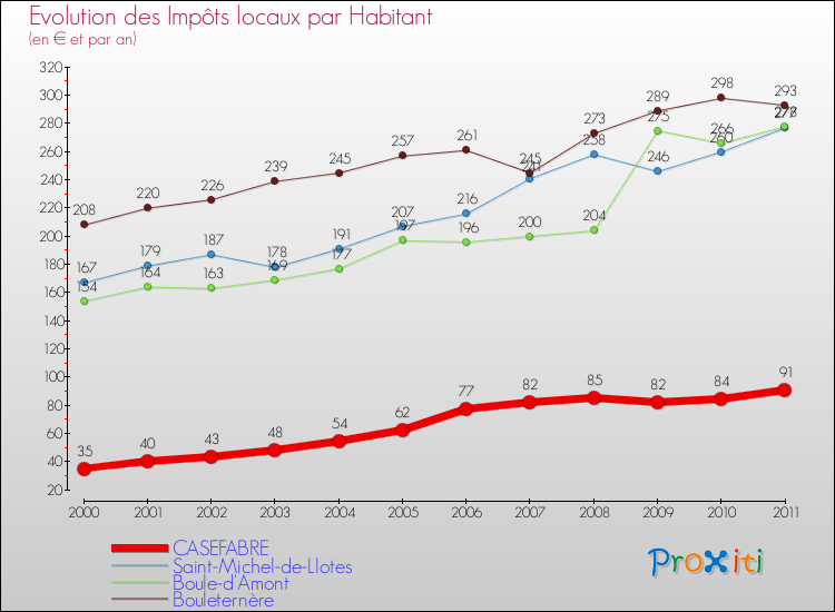 Evolution et montant des impôts locaux par Habitant pour CASEFABRE et les communes proches Comparaison des impôts locaux par habitant pour CASEFABRE et les communes voisines