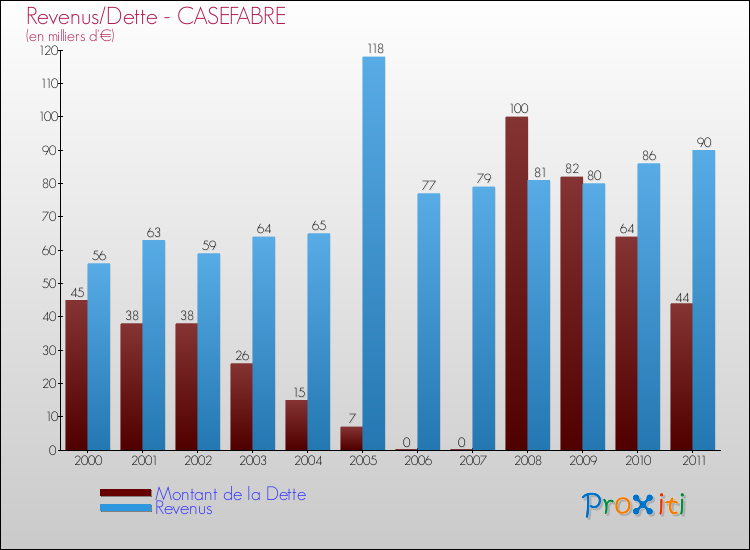 Evolution comparée de la dette et des revenus pour la commune de CASEFABRE de 2000 à 2011 Comparaison de la dette et des revenus pour CASEFABRE de 2000 à 2011