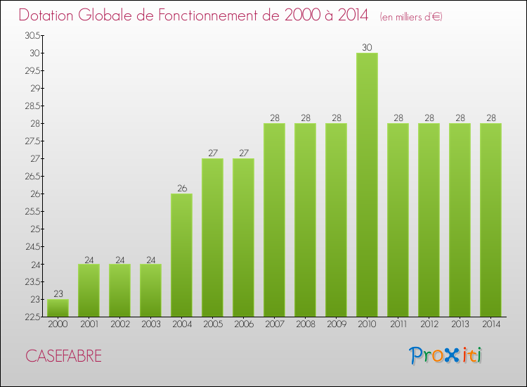 Evolution du montant de la Dotation Globale de Fonctionnement pour la commune de CASEFABRE de 2000 à 2014 Evolution du montant de la Dotation Globale de Fonctionnement pour CASEFABRE de 2000 à 2014