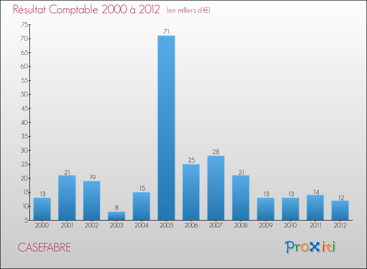 Evolution du résultat comptable pour la commune de CASEFABRE de 2000 à 2012 Evolution du résultat comptable pour CASEFABRE de 2000 à 2012