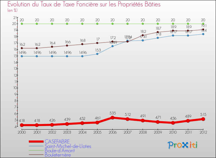 Evolution du taux de la taxe foncière sur le bati pour CASEFABRE et les communes proches de 2000 à 2012 Comparaison des taux de taxe foncière sur le bati pour CASEFABRE et les communes voisines de 2000 à 2012